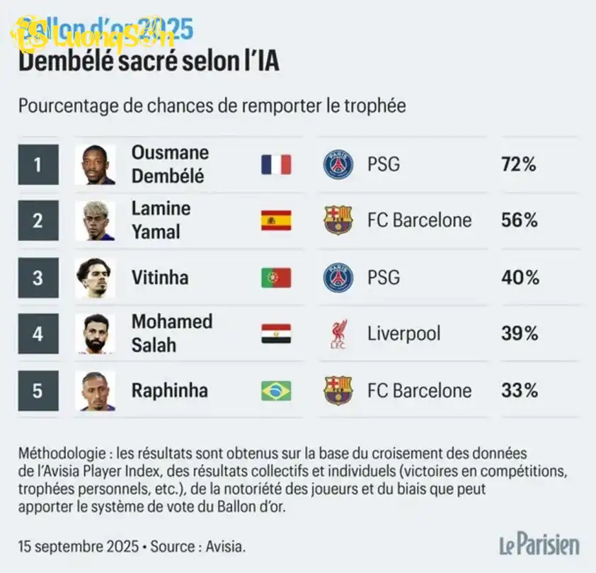 AI của công ty Avisia tính toán Dembele có 72% khả năng giành Quả bóng vàng, cao nhất trong số 30 đề cử