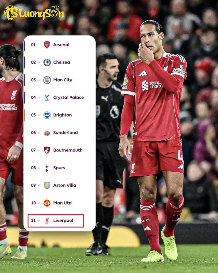 Liverpool tụt xuống vị trí thứ 11 trên BXH Ngoại hạng Anh sau 12 vòng đấu Liverpool tụt xuống vị trí thứ 11 trên BXH Ngoại hạng Anh sau 12 vòng đấu