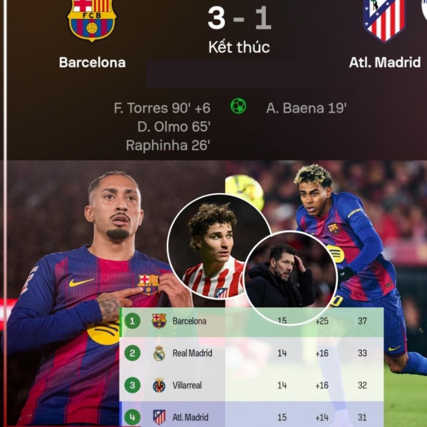 Barca tiếp tục dẫn đầu La Liga với khoảng cách 4 điểm so với Real Madrid.